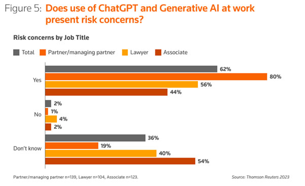 Attorney AI Concerns: Study Results